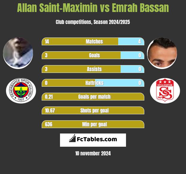 Allan Saint-Maximin vs Emrah Bassan h2h player stats