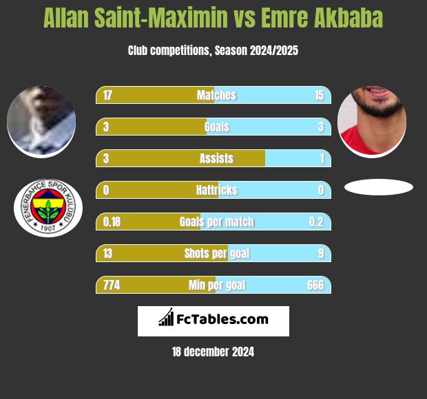 Allan Saint-Maximin vs Emre Akbaba h2h player stats