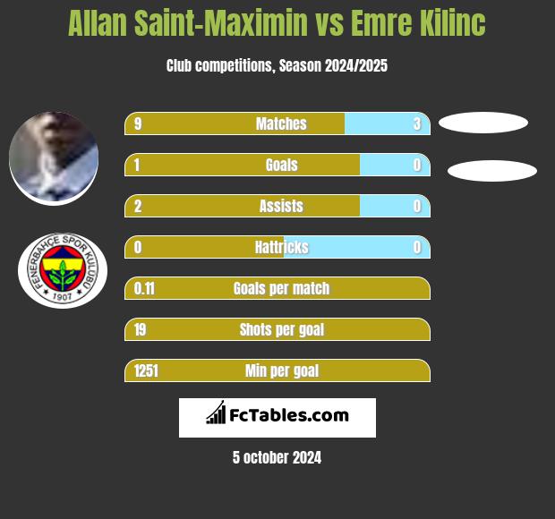 Allan Saint-Maximin vs Emre Kilinc h2h player stats