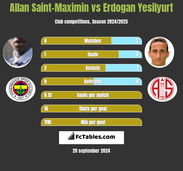 Allan Saint-Maximin vs Erdogan Yesilyurt h2h player stats