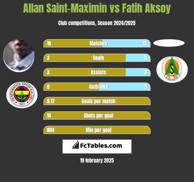 Allan Saint-Maximin vs Fatih Aksoy h2h player stats