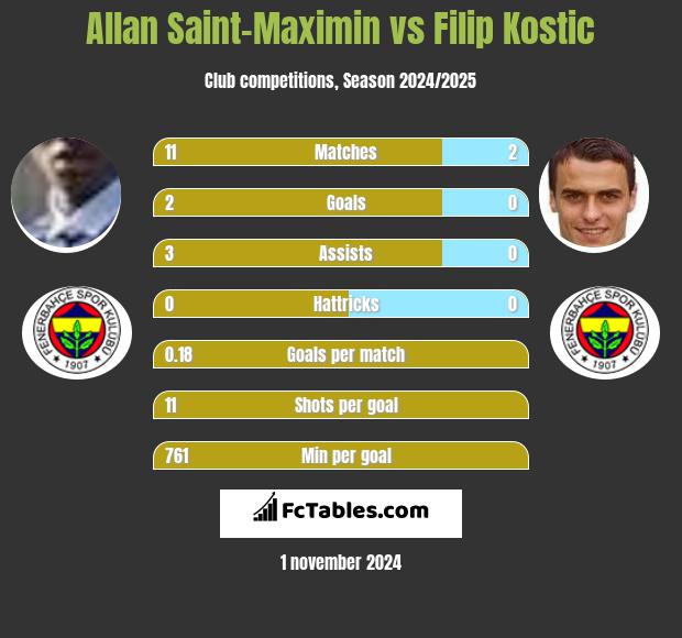 Allan Saint-Maximin vs Filip Kostic h2h player stats