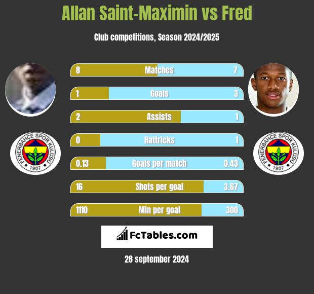 Allan Saint-Maximin vs Fred h2h player stats