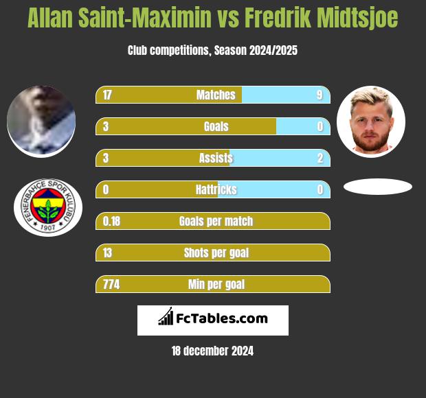 Allan Saint-Maximin vs Fredrik Midtsjoe h2h player stats