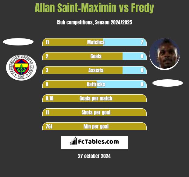 Allan Saint-Maximin vs Fredy h2h player stats