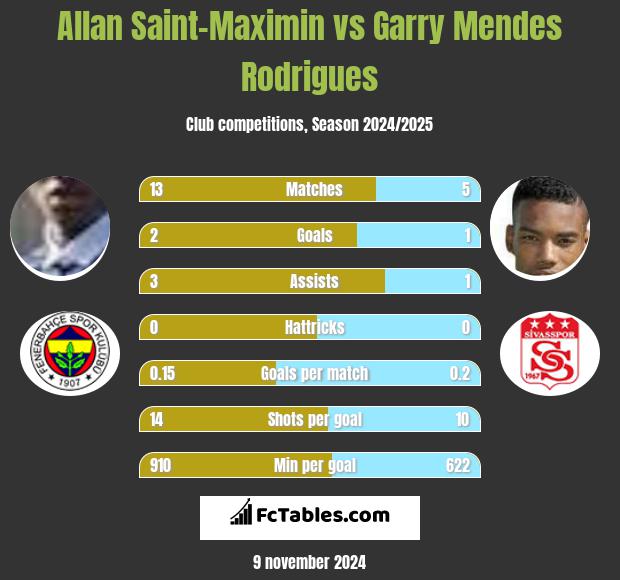 Allan Saint-Maximin vs Garry Mendes Rodrigues h2h player stats