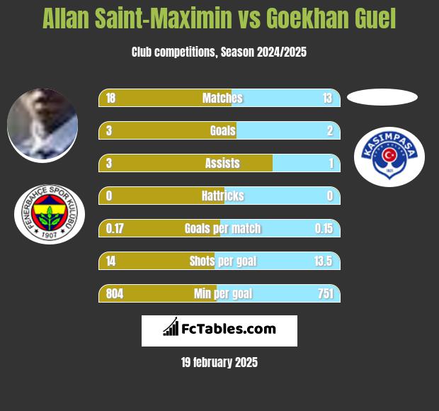 Allan Saint-Maximin vs Goekhan Guel h2h player stats