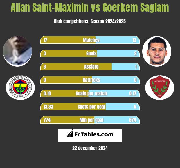 Allan Saint-Maximin vs Goerkem Saglam h2h player stats