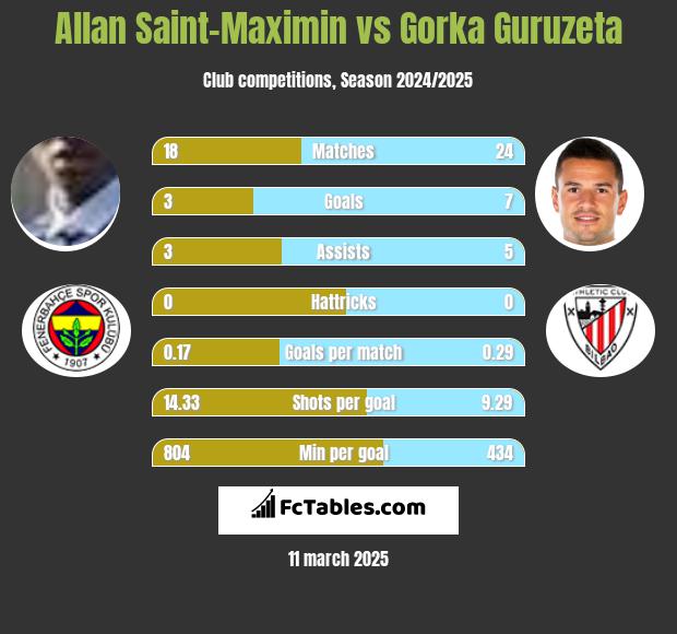 Allan Saint-Maximin vs Gorka Guruzeta h2h player stats