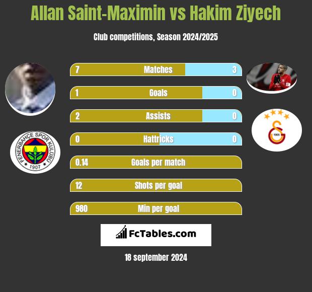 Allan Saint-Maximin vs Hakim Ziyech h2h player stats