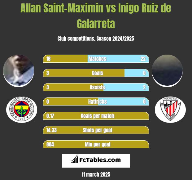 Allan Saint-Maximin vs Inigo Ruiz de Galarreta h2h player stats