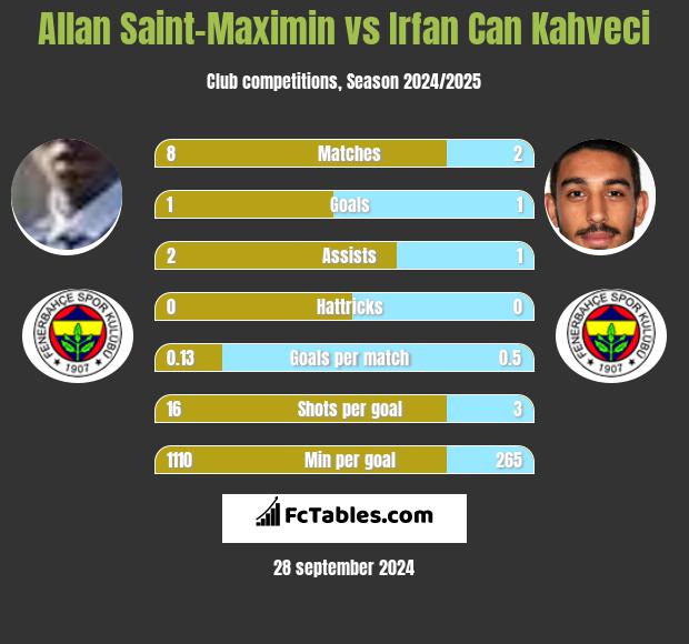 Allan Saint-Maximin vs Irfan Can Kahveci h2h player stats