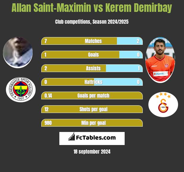 Allan Saint-Maximin vs Kerem Demirbay h2h player stats