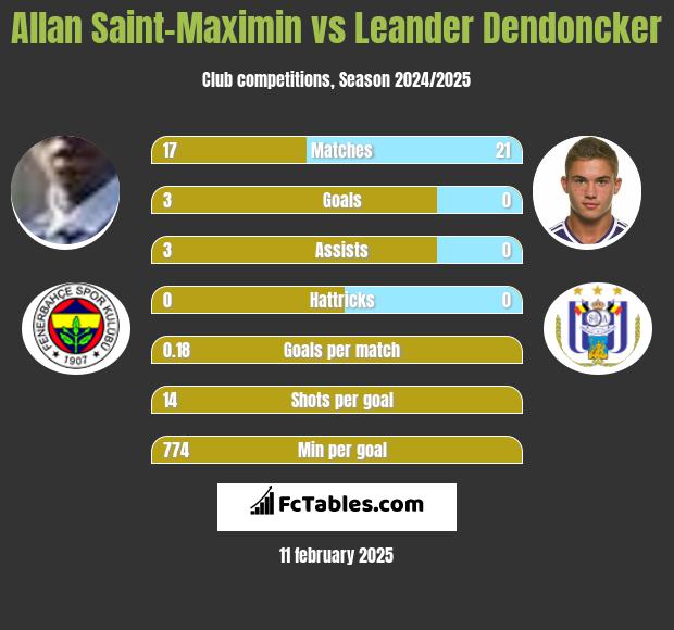 Allan Saint-Maximin vs Leander Dendoncker h2h player stats