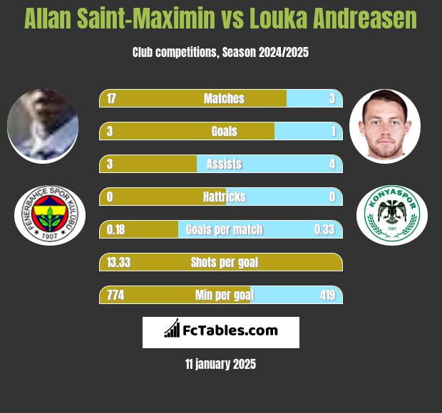 Allan Saint-Maximin vs Louka Andreasen h2h player stats