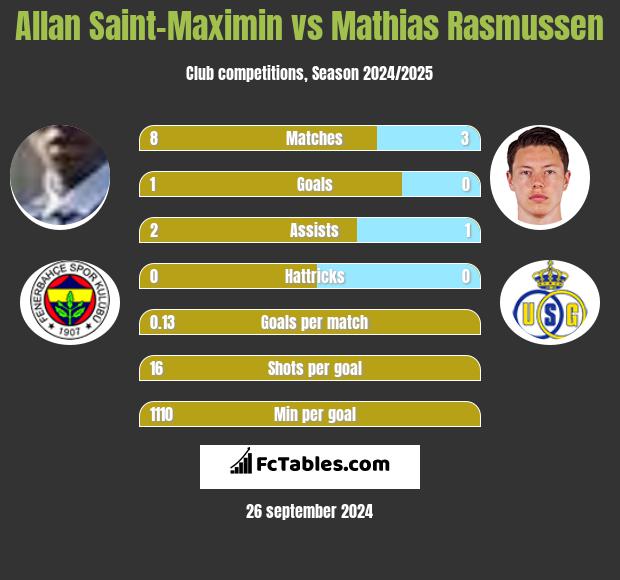 Allan Saint-Maximin vs Mathias Rasmussen h2h player stats