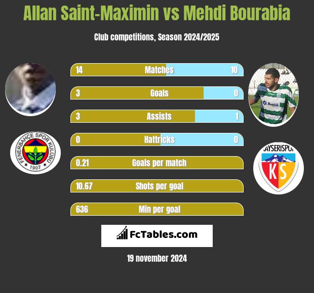 Allan Saint-Maximin vs Mehdi Bourabia h2h player stats