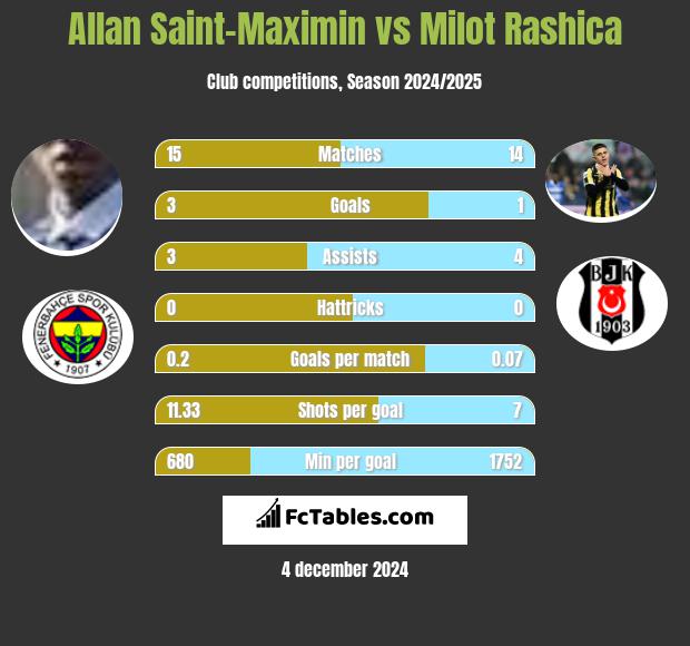 Allan Saint-Maximin vs Milot Rashica h2h player stats