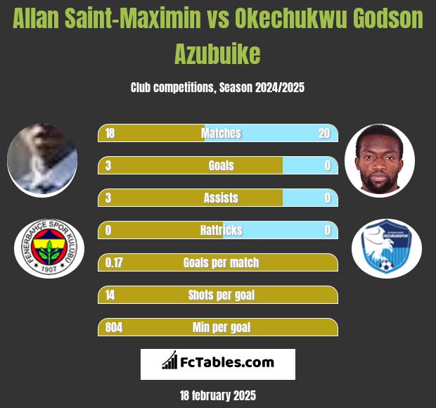 Allan Saint-Maximin vs Okechukwu Godson Azubuike h2h player stats