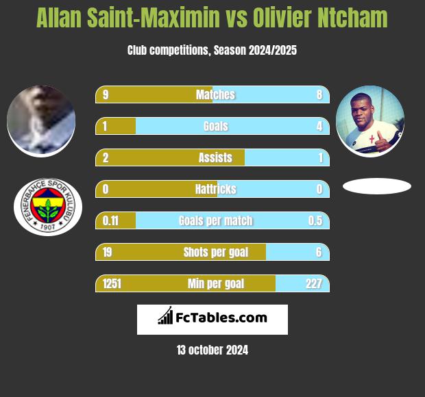 Allan Saint-Maximin vs Olivier Ntcham h2h player stats