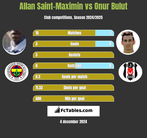 Allan Saint-Maximin vs Onur Bulut h2h player stats