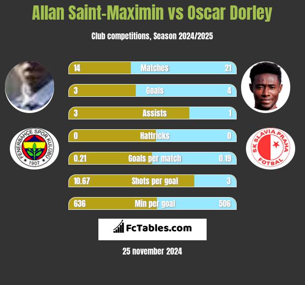 Allan Saint-Maximin vs Oscar Dorley h2h player stats