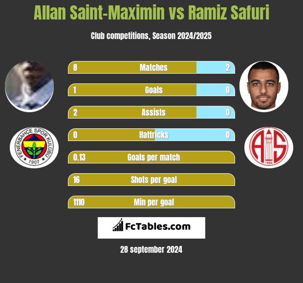 Allan Saint-Maximin vs Ramiz Safuri h2h player stats