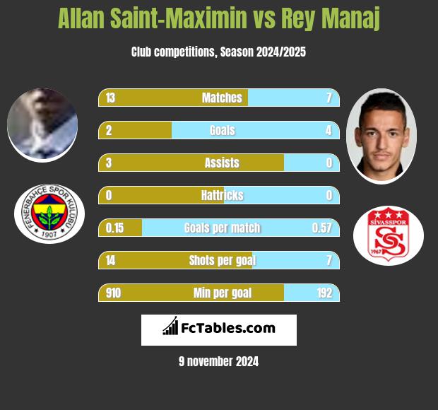 Allan Saint-Maximin vs Rey Manaj h2h player stats