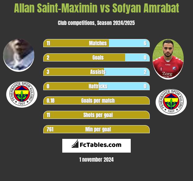 Allan Saint-Maximin vs Sofyan Amrabat h2h player stats