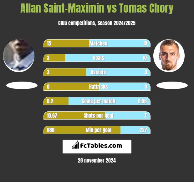 Allan Saint-Maximin vs Tomas Chory h2h player stats