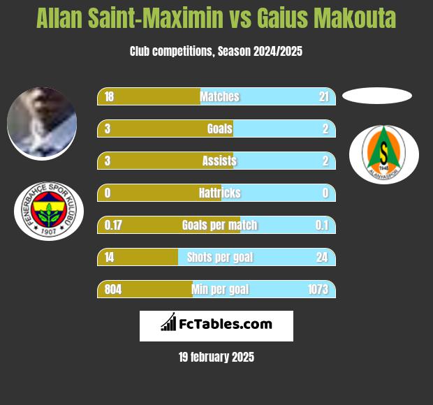 Allan Saint-Maximin vs Gaius Makouta h2h player stats