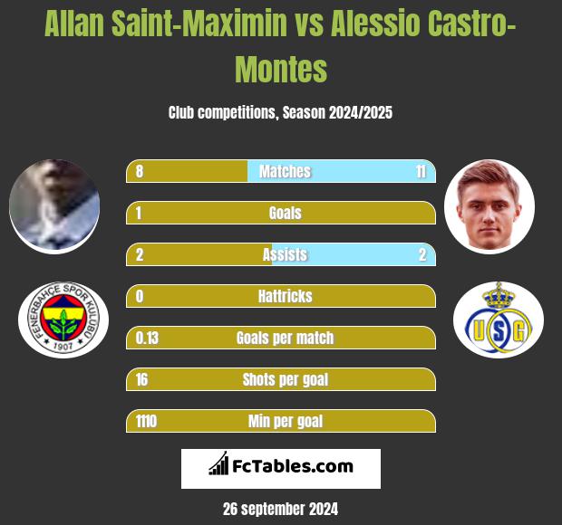 Allan Saint-Maximin vs Alessio Castro-Montes h2h player stats