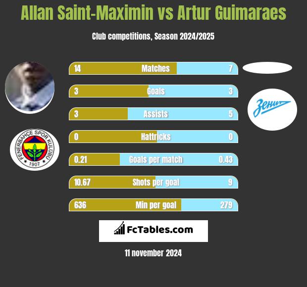 Allan Saint-Maximin vs Artur Guimaraes h2h player stats