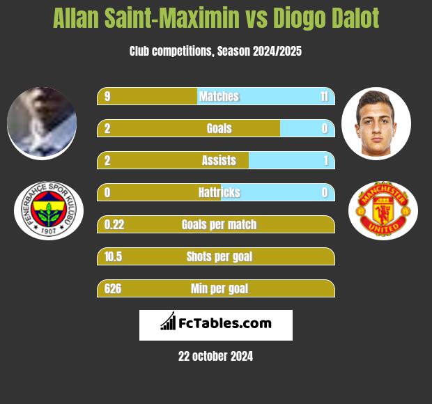 Allan Saint-Maximin vs Diogo Dalot h2h player stats