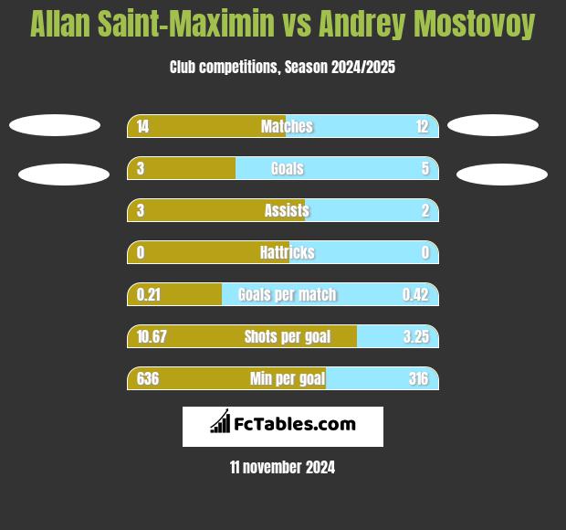 Allan Saint-Maximin vs Andrey Mostovoy h2h player stats