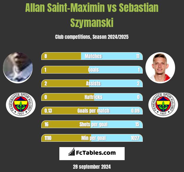 Allan Saint-Maximin vs Sebastian Szymanski h2h player stats