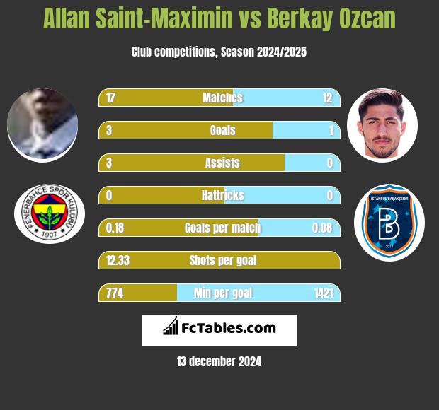 Allan Saint-Maximin vs Berkay Ozcan h2h player stats