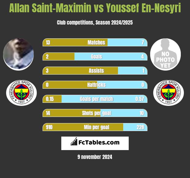 Allan Saint-Maximin vs Youssef En-Nesyri h2h player stats