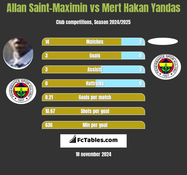 Allan Saint-Maximin vs Mert Hakan Yandas h2h player stats