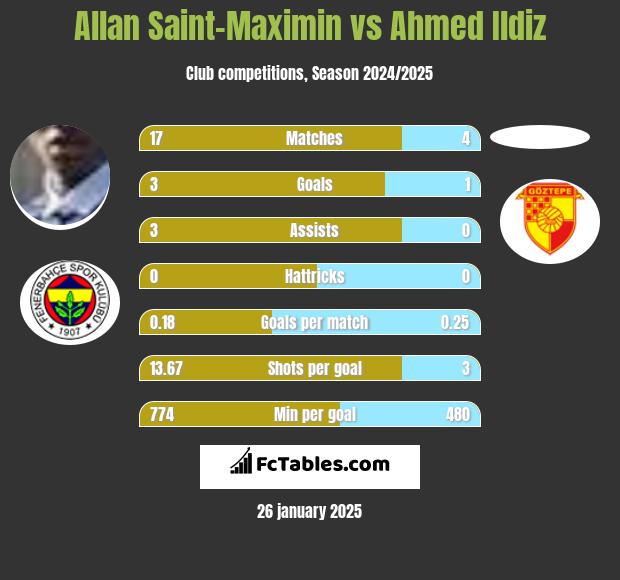 Allan Saint-Maximin vs Ahmed Ildiz h2h player stats