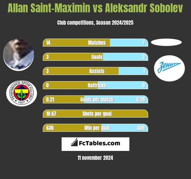 Allan Saint-Maximin vs Aleksandr Sobolev h2h player stats