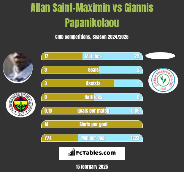 Allan Saint-Maximin vs Giannis Papanikolaou h2h player stats