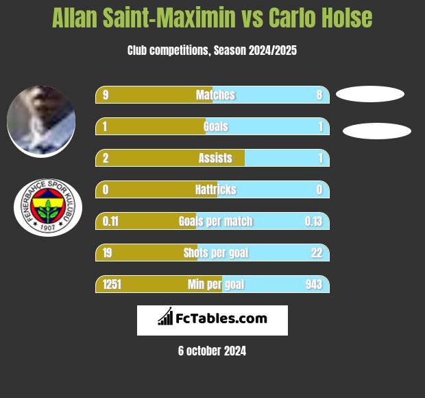 Allan Saint-Maximin vs Carlo Holse h2h player stats