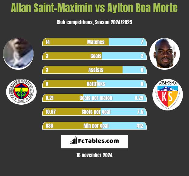 Allan Saint-Maximin vs Aylton Boa Morte h2h player stats