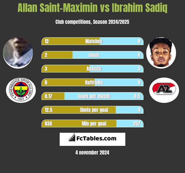 Allan Saint-Maximin vs Ibrahim Sadiq h2h player stats