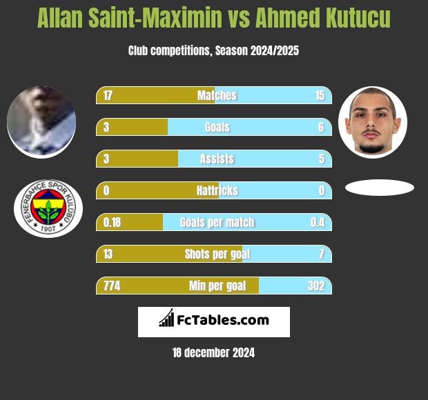 Allan Saint-Maximin vs Ahmed Kutucu h2h player stats