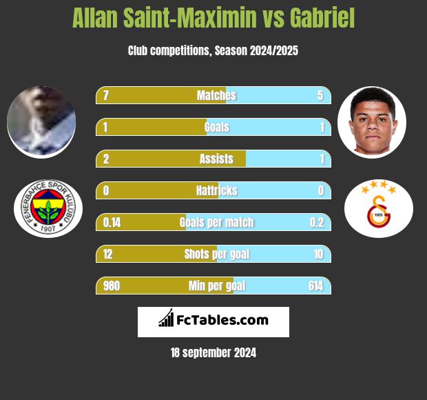 Allan Saint-Maximin vs Gabriel h2h player stats