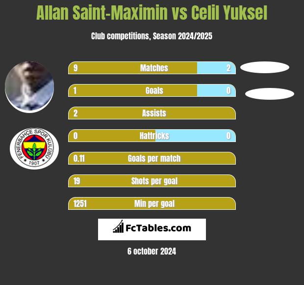 Allan Saint-Maximin vs Celil Yuksel h2h player stats