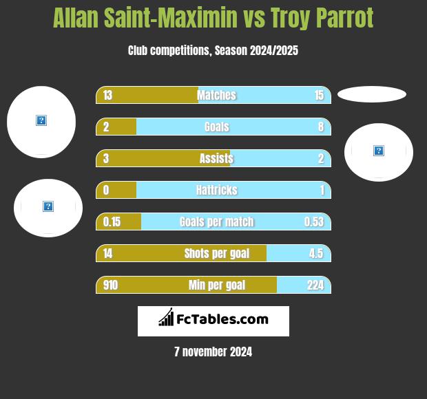 Allan Saint-Maximin vs Troy Parrot h2h player stats