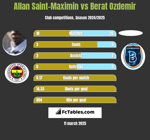 Allan Saint-Maximin vs Berat Ozdemir h2h player stats